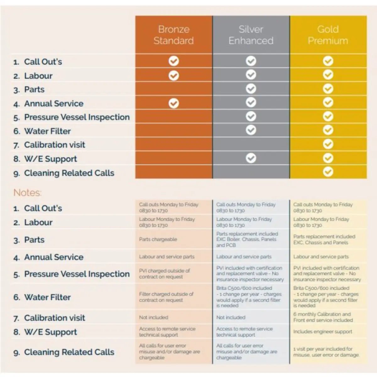 Rex - Royal - Rex Royal S1 Bean to Cup Coffee Machine + 7 Litre Milk Fridge, Installation and Service Package - Bundle Kit - Prime Coffee Suppliers